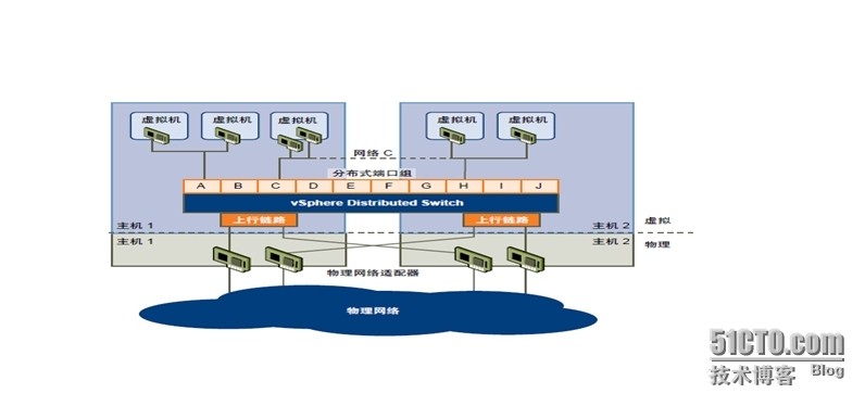 使用vSphere Distributed Switch设置网络连接_VMware