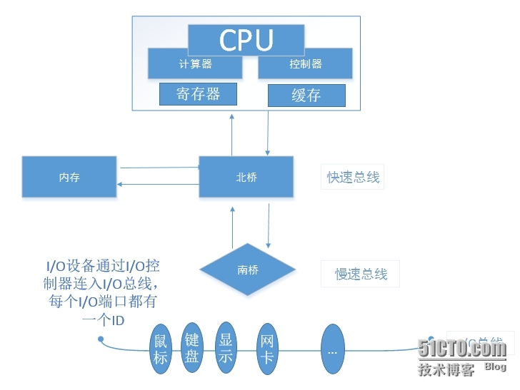 计算机与硬件基础_操作系统_02