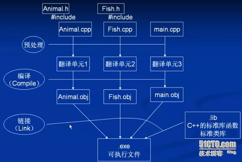 VC++编程之第二课笔记——C++的继承封装多态_API_02