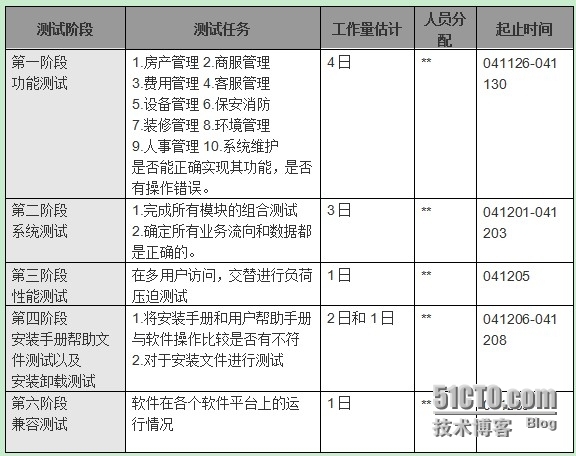 几个测试计划模板_软件测试_02