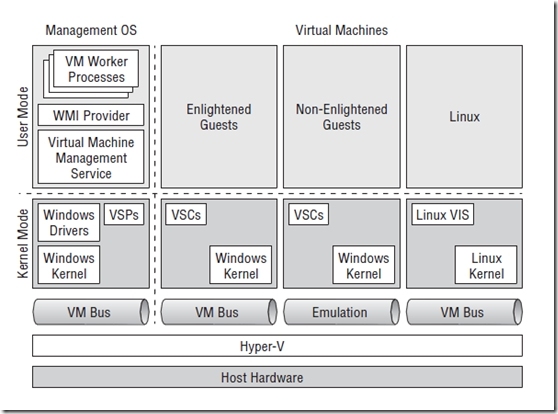 Hyper-V Server 2012 R2介绍_技术