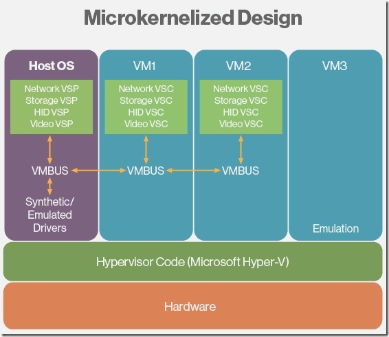 Hyper-V架构与VMware ESXI的差异_Windows_02