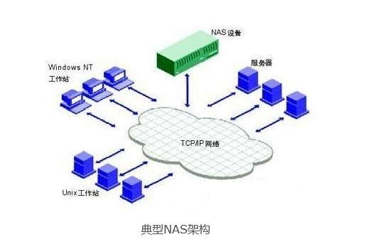 如何选择企业级数据存储DAS、NAS和SAN_ISICI_03