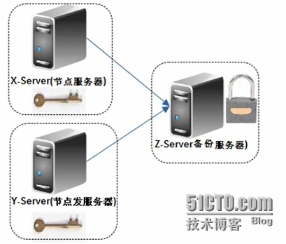 SSH KEY免密码验证分发、管理、备份_检测_02