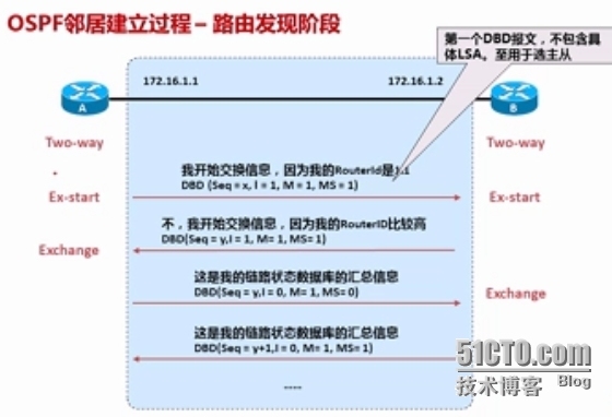 OSPF邻居建立过程_建立_02