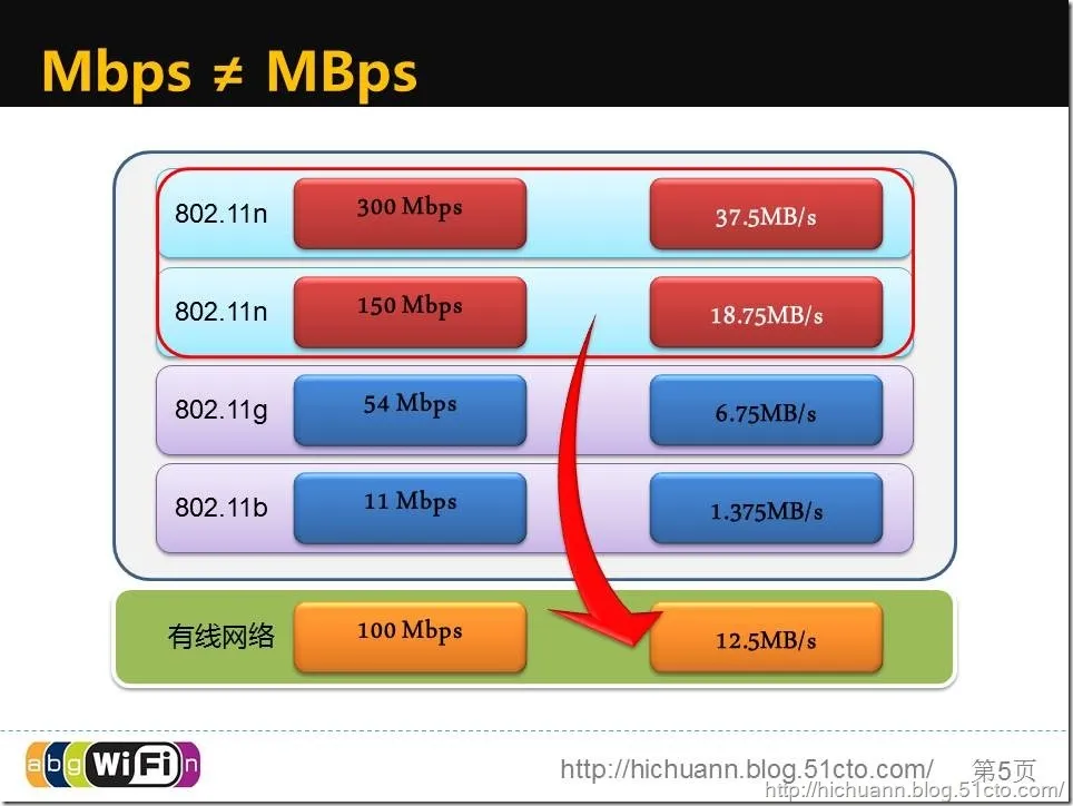 无线网络传输速度对比分析报告_分析报告