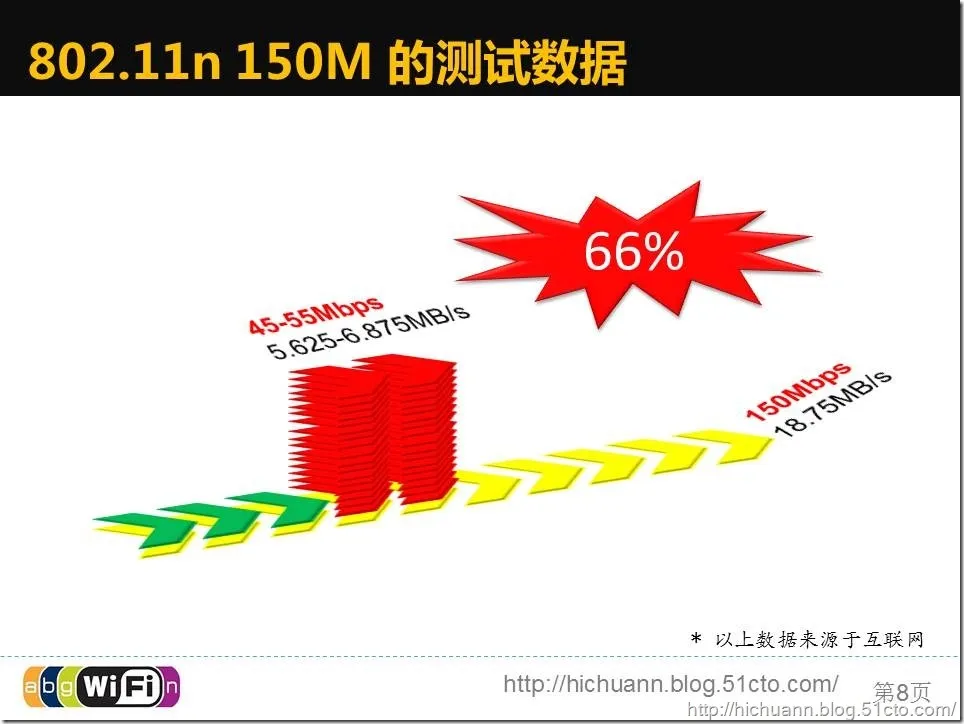 无线网络传输速度对比分析报告_速度对比_04