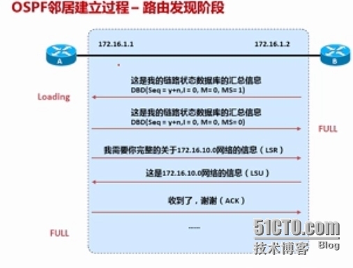 OSPF邻居建立过程_建立_03