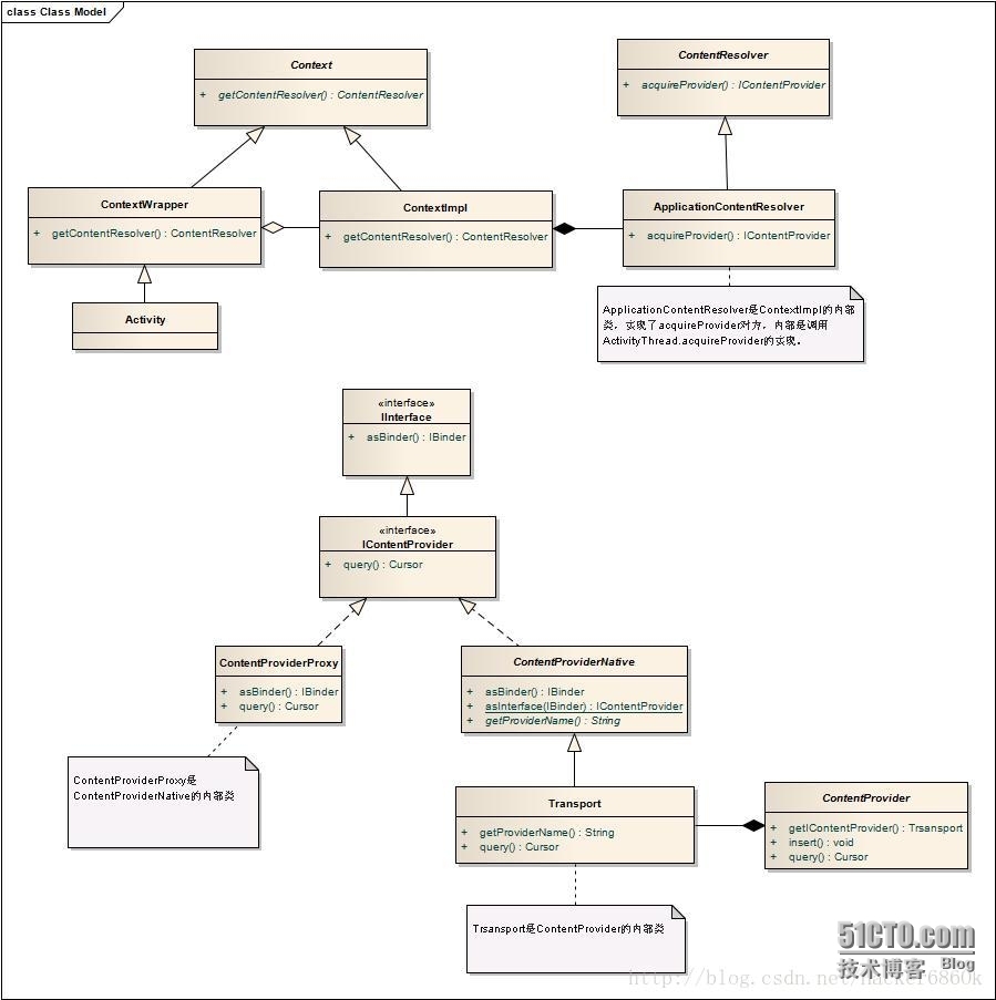 Android Framework ContentProvider框架_contentprovider