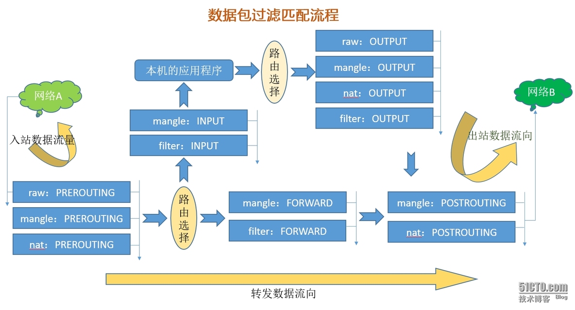 学习使用 iptables_iptables 防火墙  linux 