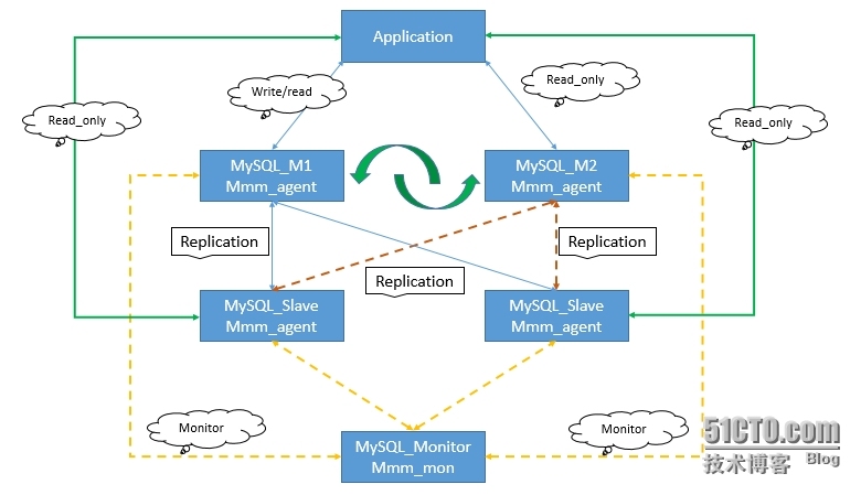 MySQL MMM_MySQL MMM