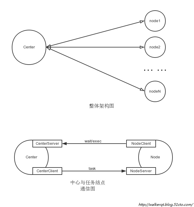 Python自定义主从分布式架构_分布式