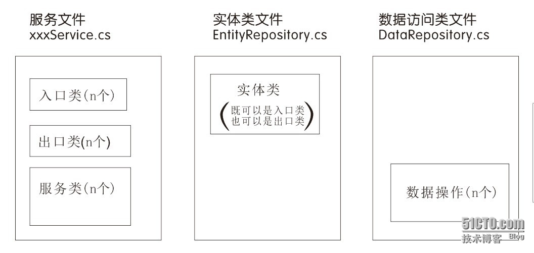 ServiceStack 项目实例 003  建议的文件结构定义及服务类说明_服务文件