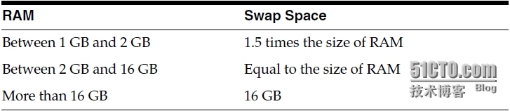 ORACLE 11G在Linux下的标准安装方法（上）_oracle_03