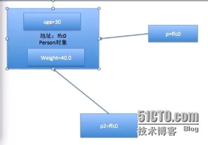 2014年12月9日星期二 oc学习笔记_新手学习_04