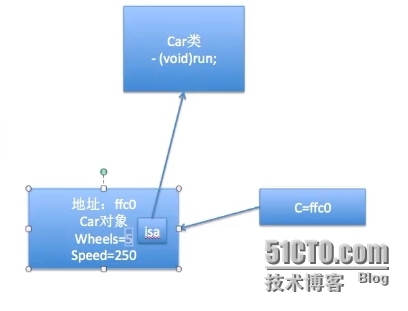 2014年12月9日星期二 oc学习笔记_OC_10