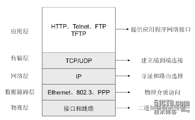 【jc1-1】TCP/IP协议栈及OSI参考模型详解_reference_04