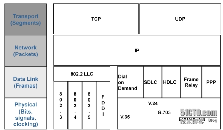 【jc1-1】TCP/IP协议栈及OSI参考模型详解_reference_17