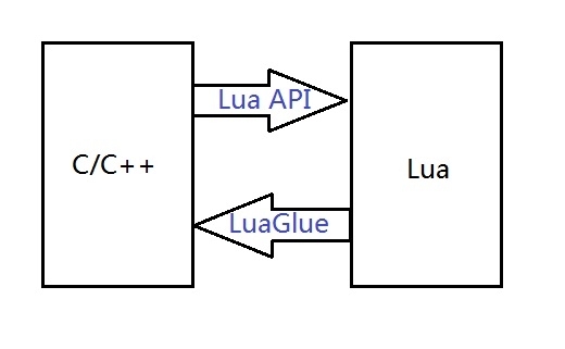 《Lua游戏开发实践指南》学习笔记4_Lua