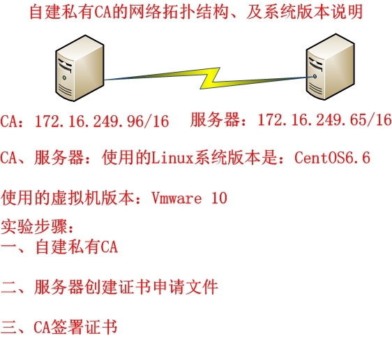 linux笔记之安全通行、openssl自建CA_数据安全_03