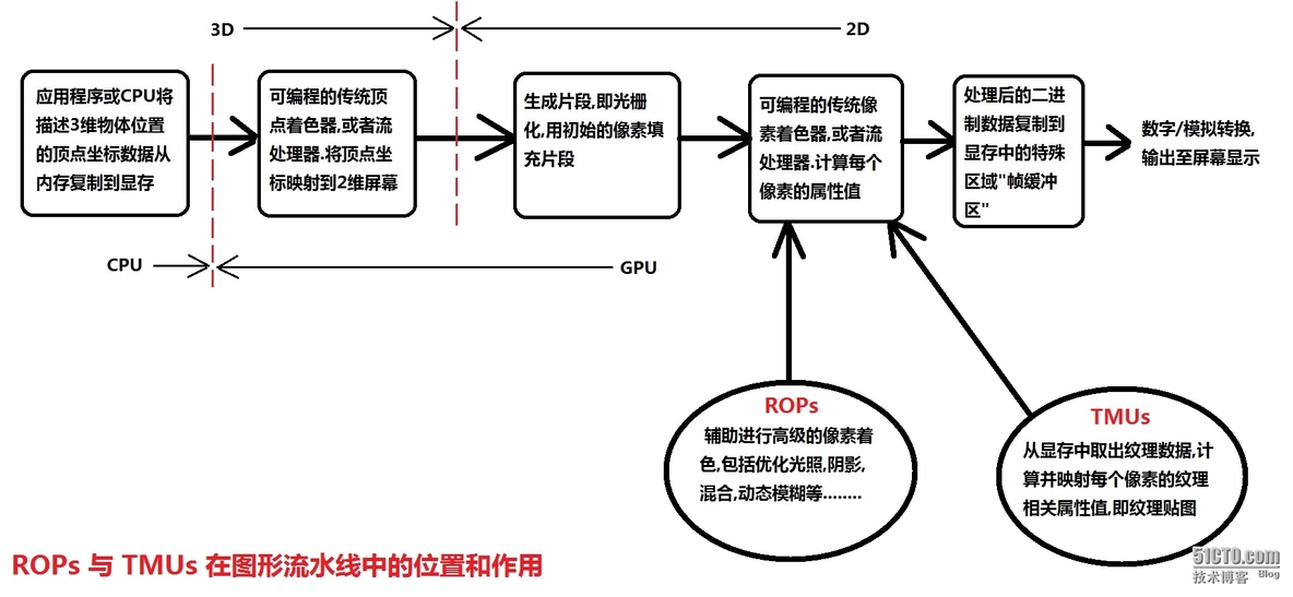 Intel graphics HD 4600 核芯显卡 对比 nVIDIA Geforce GTX 750 2GB GDDR5 独立显卡_核心架构