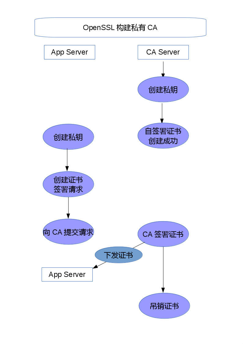 使用openssl构建私有CA_CA