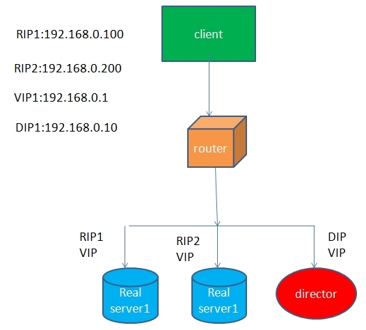 负载均衡集群LVS-DR 模型_负载均衡集群