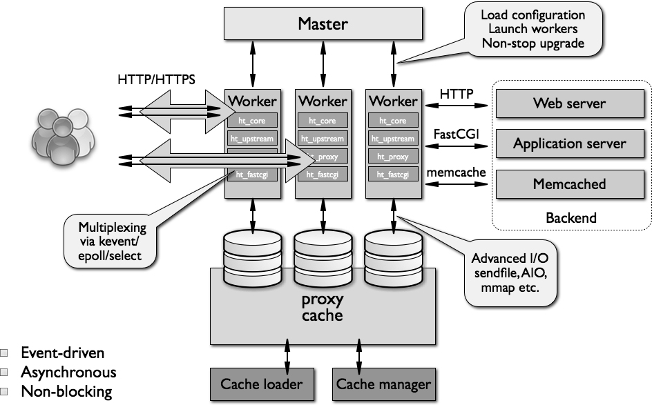 高性能web服务器nginx---理论篇_nginx时间模块_06