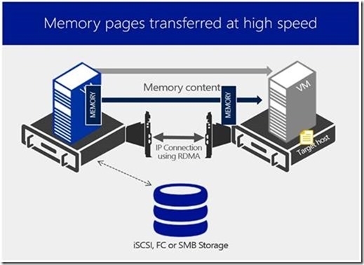 Hyper-V Server虚拟机移动性_虚拟机移动性