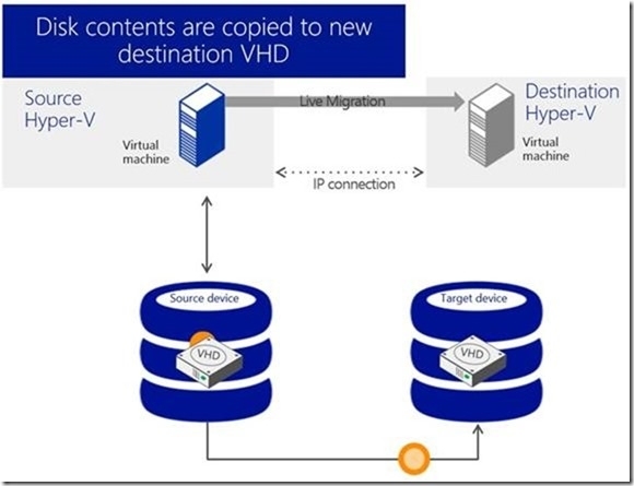 Hyper-V Server虚拟机移动性_hyper-v server_04