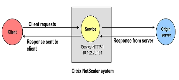 NetScaler VPX 10实施4：NetScaler模式和特点_NetScaler；Citrix；虚拟化