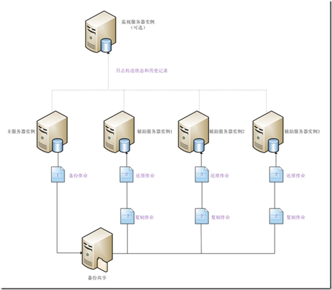 SQL Server 2014 日志传送部署（1）：日志传送概述_sql server