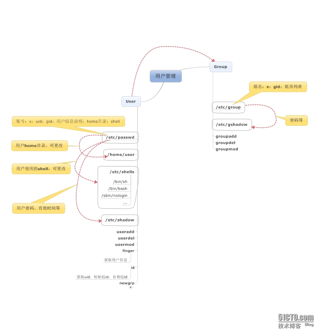 Linux下的用户与用户组_用户