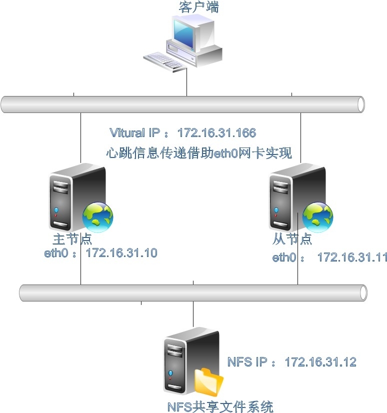 heartbeat v2版CRM的高可用web集群的实现_crm on 