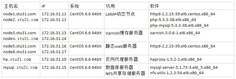 LAMP+haproxy+varnish实现网站访问的动静分离及静态资源缓存_varnish_02