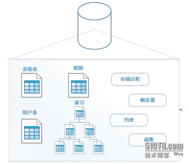 SQL数据库如何存储？_SQL