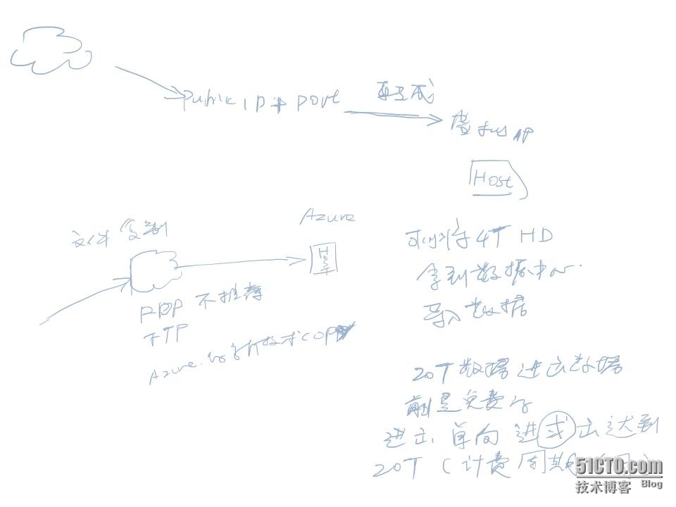 MCT Azure 培训上课笔记_MCT_03