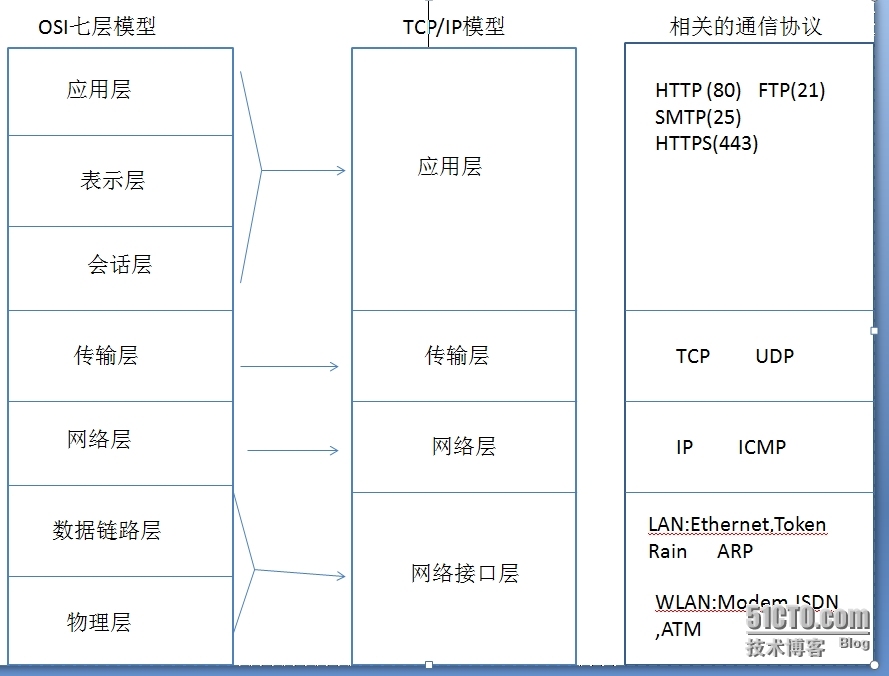 Linux网络配置使用（ifconfig,route,ip）_network