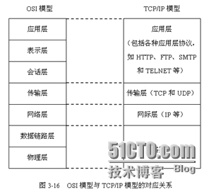 我对互联网体系结构的认识_物流系统_04