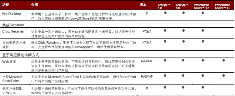 Citrix XenApp 6.5及以下版本功能对照表_XenApp_06