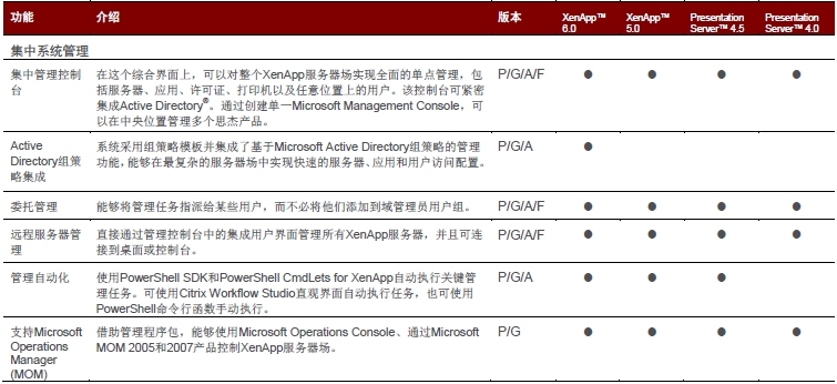 Citrix XenApp 6.5及以下版本功能对照表_应用虚拟化_15