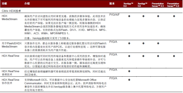 Citrix XenApp 6.5及以下版本功能对照表_XenApp_07