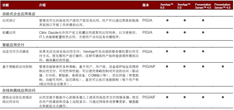 Citrix XenApp 6.5及以下版本功能对照表_Citrix