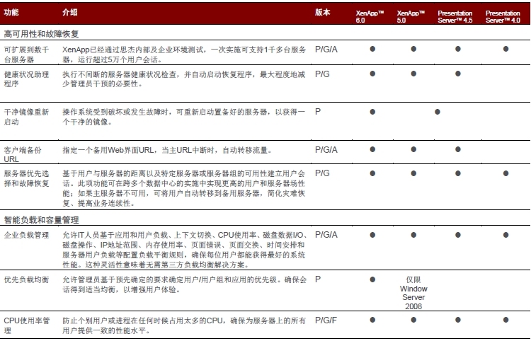 Citrix XenApp 6.5及以下版本功能对照表_应用虚拟化_16