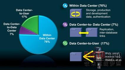 只有17%的数据中心流量估计从数据中心传输到用户。