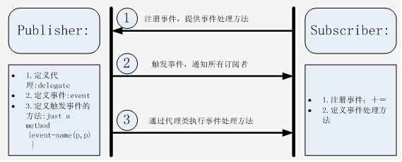 详解C#事件机制_委托事件机制
