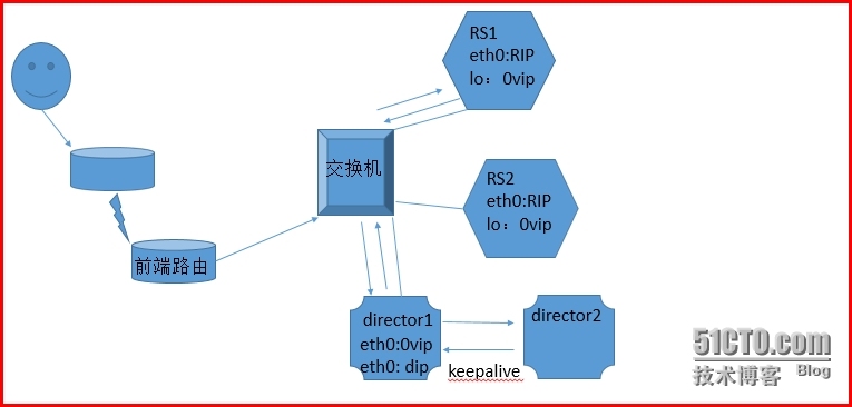 ipvs-dr模型及算法、keepalived基本应用、keepalive+ipvs实现高可用_负载均衡