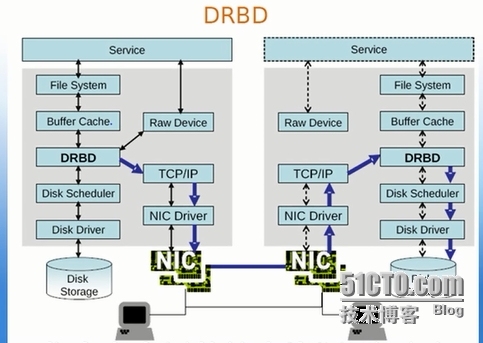 DRBD磁盘镜像技术详细配置_技术文档