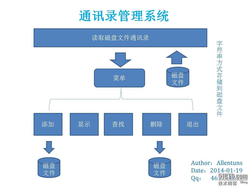 Python [1] 基础理论概述_python、string、list、d