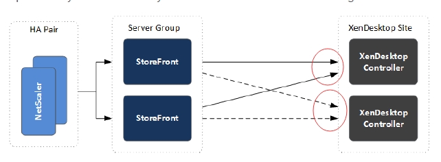 Citrix StoreFront与Citrix Delivery Controller之间的高可用浅析_高可用